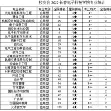 14個專業問鼎榜首--長春電子科技學院在校友會2022吉林省大學(應用型)一流專業排名再創佳績